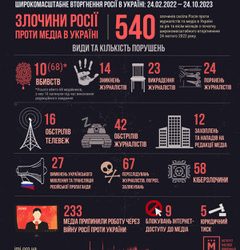 ІНСТИТУТ МАСОВОЇ ІНФОРМАЦІЇ: ВІД ПОЧАТКУ ВТОРГНЕННЯ РОСІЯ ВБИЛА 68 УКРАЇНСЬКИХ МЕДІЙНИКІВ, З НИХ 10 ЗАГИНУЛИ ПІД ЧАС ЖУРНАЛІСТСЬКОЇ РОБОТИ